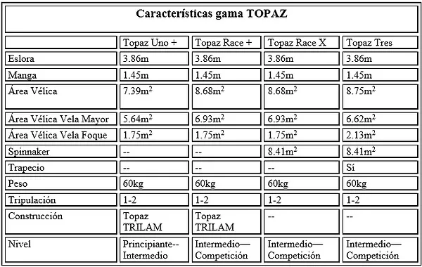 Características de los tipos topaces