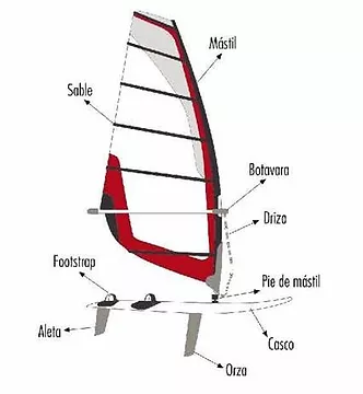 Otras partes de windsurf